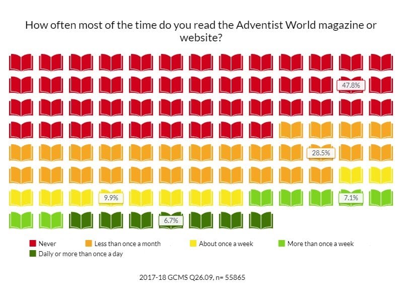 Graph on 2017-18 GCMS data Question 26.09 n=55865 How often most of the time do you read the Adventist World magazine or website? Never: 47.8%, Less than once a month: 28.5%, About once a week: 9.9%, More than once a week: 7.1%, Daily or more than once a day: 6.7%