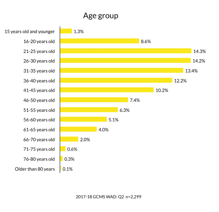 Graph/data 2017-18 Global Church Member Survey WAD Q2 Age group of survey participants