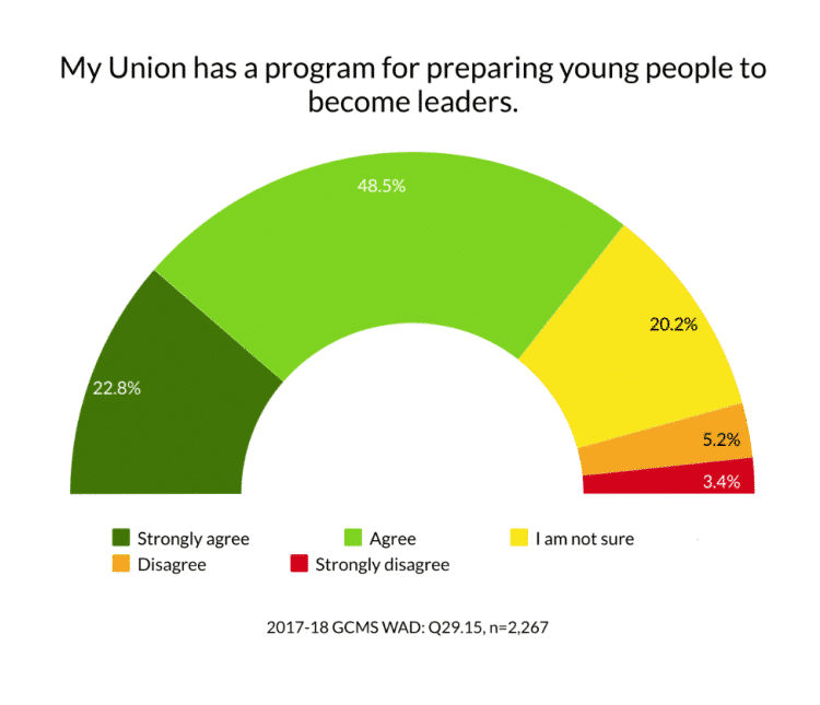 Graph/data 2017-18 Global Church Member Survey WAD Q 29.15 My Union has a program for preparing young people to become leaders.
